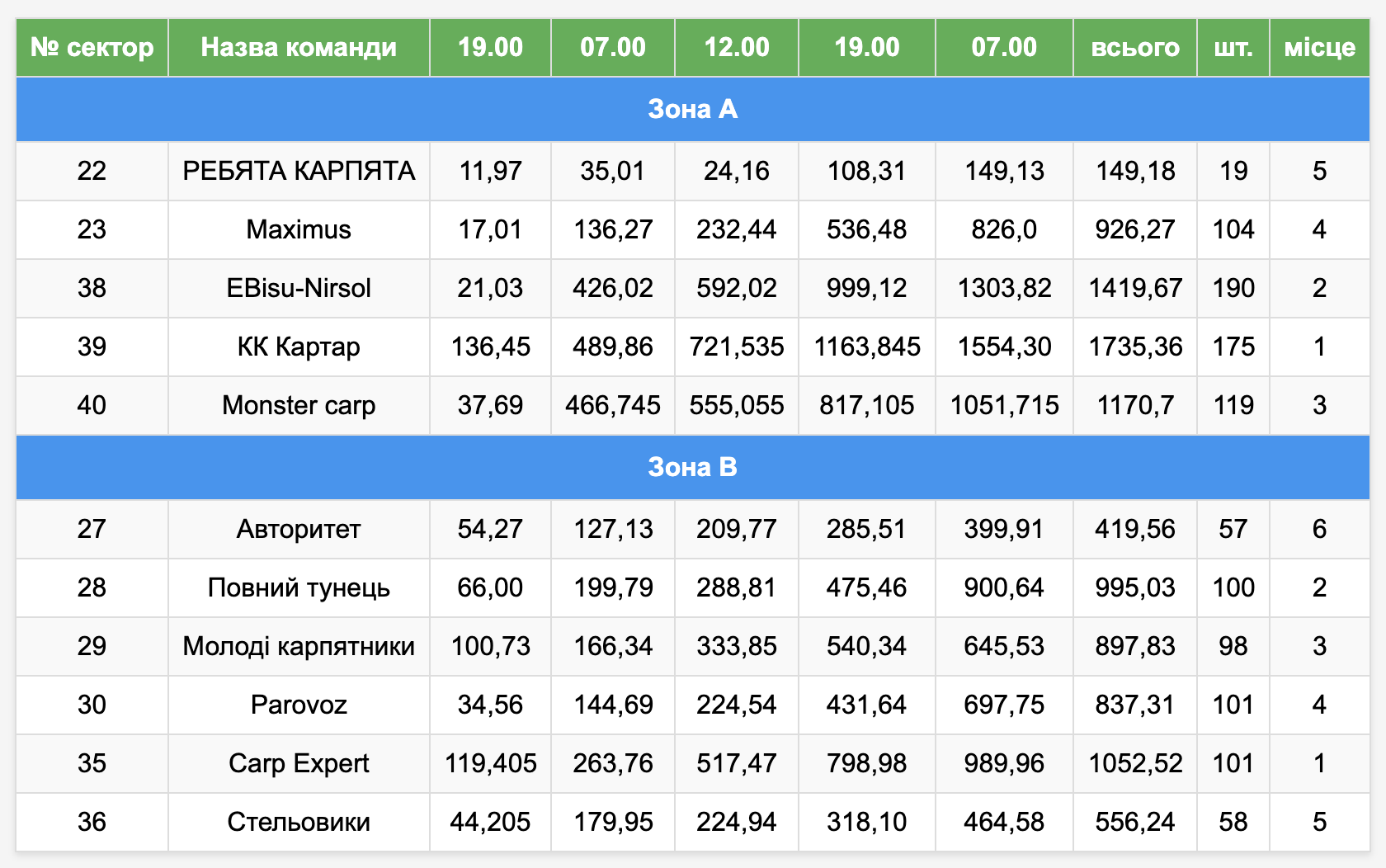 Турнірна таблиця Grand Leagure CarpPro 2025